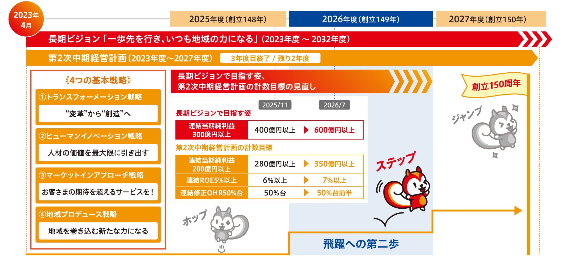 第2次中期経営計画（2023年度〜2027年度）、長期ビジョン「一歩先を行き、いつも地域の力になる」（2023年度〜2032年度）の図