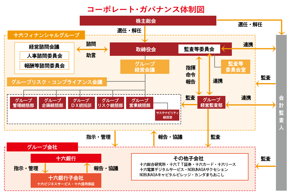 コーポレート・ガバナンス体制図