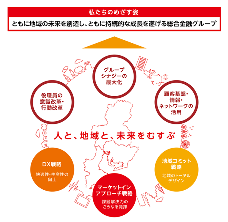 私たちのめざす姿 ともに地域の未来を創造し、ともに持続的な成長を遂げる総合金融グループ