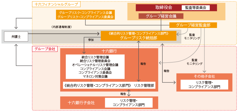 リスク管理体制・コンプライアンス態勢態勢図