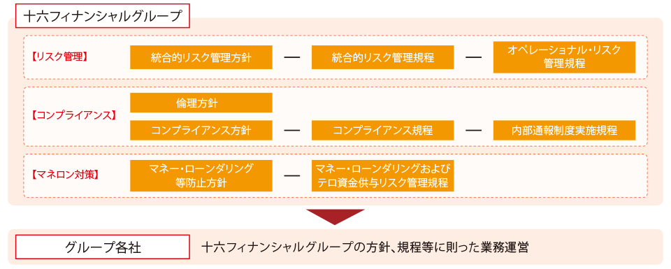 リスク管理・コンプライアンス関連の方針および規程等