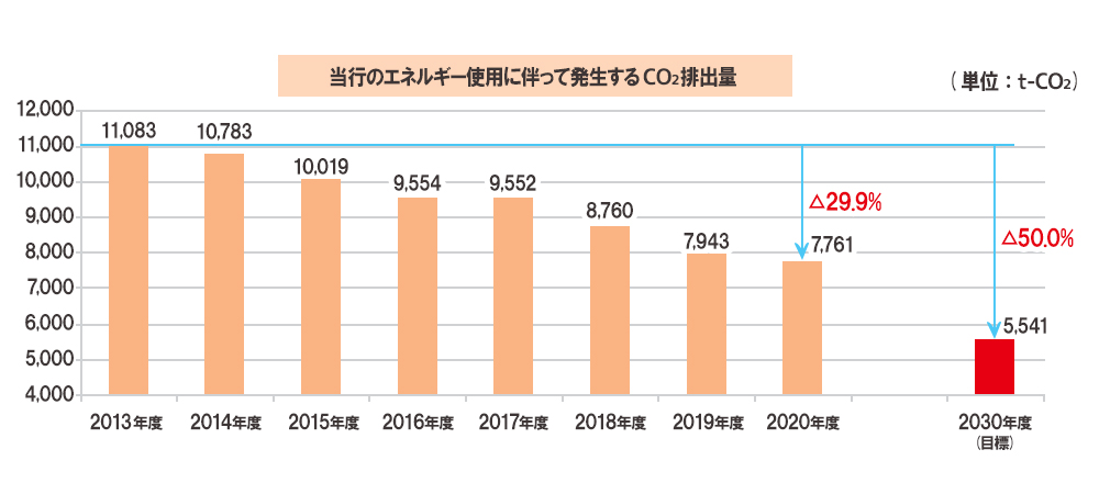 温室効果ガス排出量削減に向けた取組み