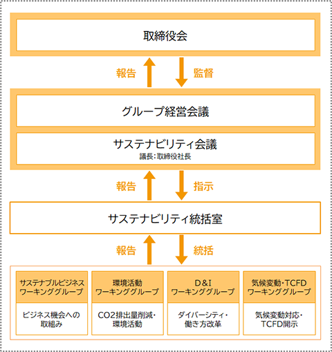 サステナビリティ経営体制