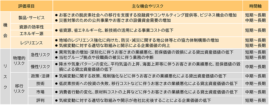 機会（製品・サービス）：お客さまの脱炭素社会への移行を支援する投融資やコンサルティング提供等、ビジネス機会の増加（短期～長期）・災害対策のための公共事業やお客さまの設備資金需要の増加（中期～長期）　機会（資源の効率性、エネルギー源）：省資源、省エネルギー化、新技術の活用による事業コストの低下（短期～長期）　機会（レジリエンス）：地域のレジリエンス強化に向けた、防災・減災に関する地公体等との協力体制構築の増加（短期～長期）・気候変動に対する適切な取組みと開示による企業価値の向上（短期～長期）　物理的リスク（急性リスク）：異常気象の増加・深刻化に伴うお客さまの業績悪化、担保価値の毀損による貸出資産価値の低下（短期～長期）・当社グループ拠点や役職員の被災に伴う業務の中断（短期～長期）　物理的リスク（慢性リスク）：降水や気象パターンの変化、平均気温の上昇、海面上昇等に伴うお客さまの業績悪化、担保価値の毀損による貸出資産価値の低下（中期～長期）　移行リスク（政策・法律）：気候変動に関する政策、規制強化などに伴うお客さまの業績悪化による貸出資産価値の低下（中期～長期）　移行リスク（技術）：低炭素技術への投資の失敗、移行コストなどに伴うお客さまの業績悪化による貸出資産価値の低下（中期～長期）　移行リスク（市場）：消費者行動の変化、原材料コストの上昇などに伴うお客さまの業績悪化による貸出資産価値の低下（中期～長期）　移行リスク（評判）：気候変動に対する適切な取組みや開示が他社比劣後することによる企業価値の低下（短期～長期）