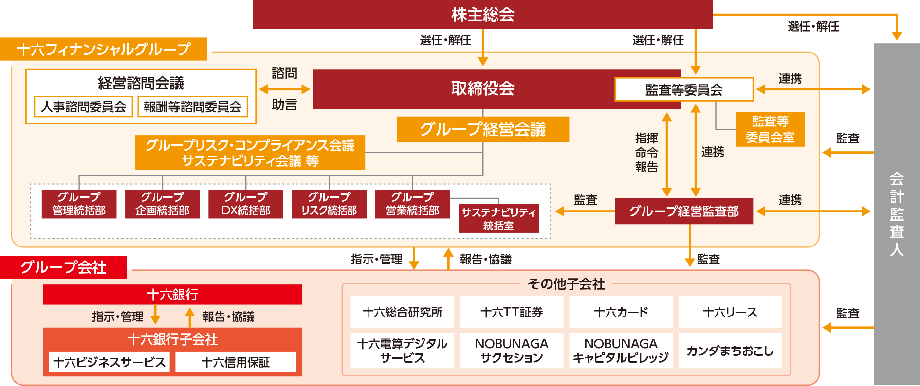 コーポレート・ガバナンス体制図