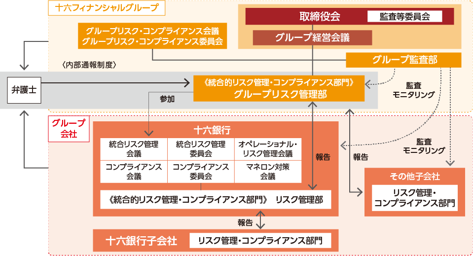 リスク管理体制・コンプライアンス態勢態勢図