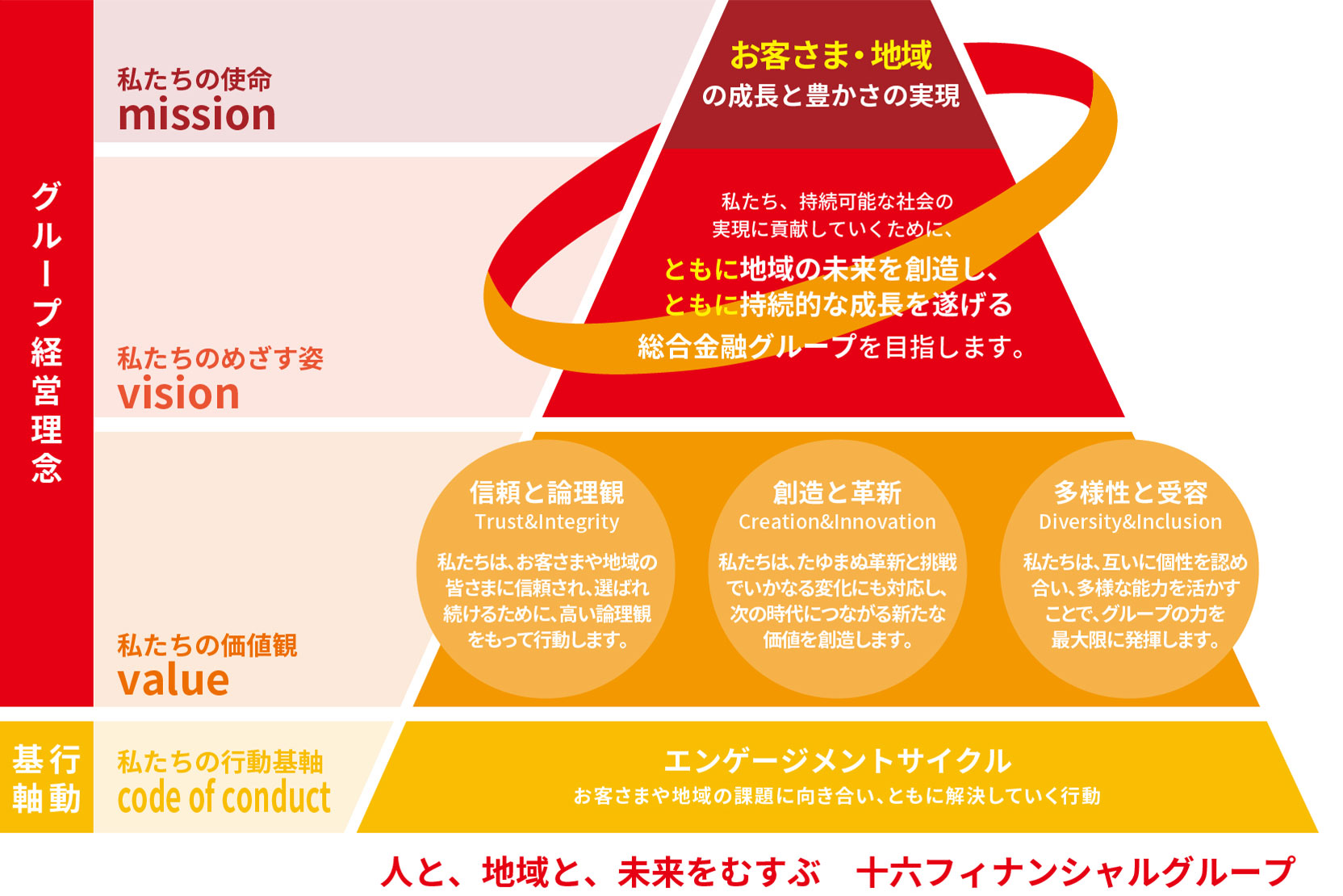 人と、地域と、未来をむすぶ　十六フィナンシャルグループ