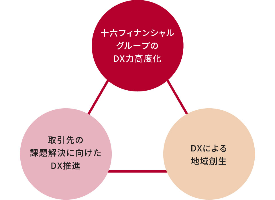 DX会社の事業展開を通してDXの推進およびDXの高度化を推進。