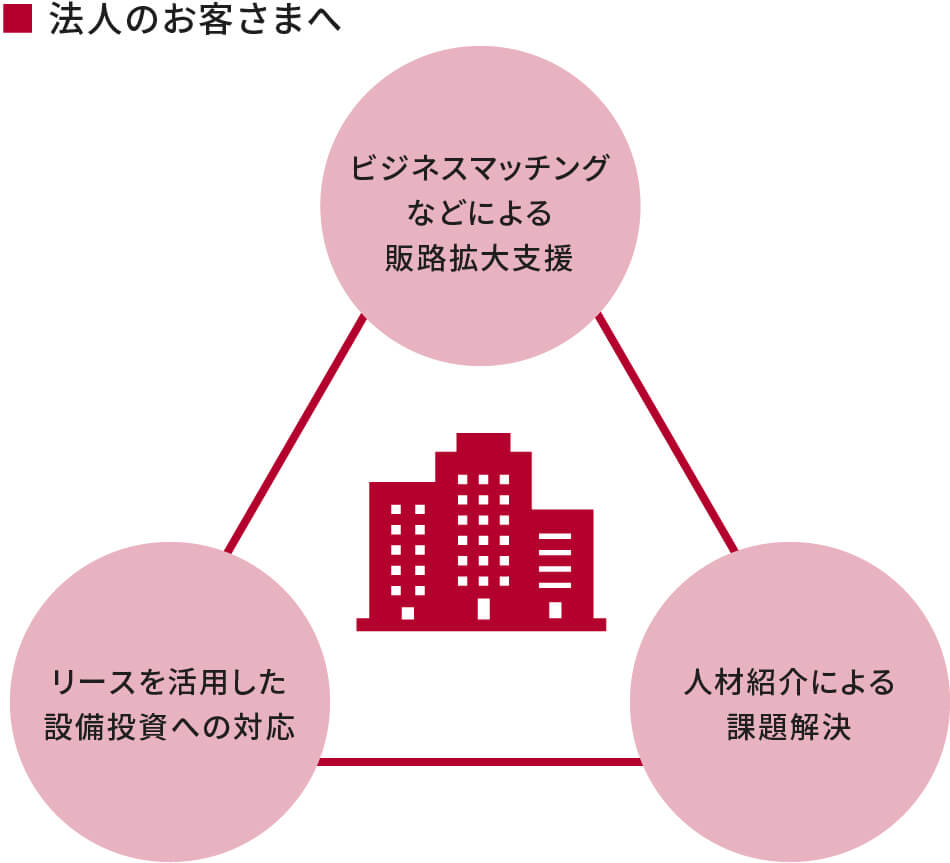 法人のお客さまへ