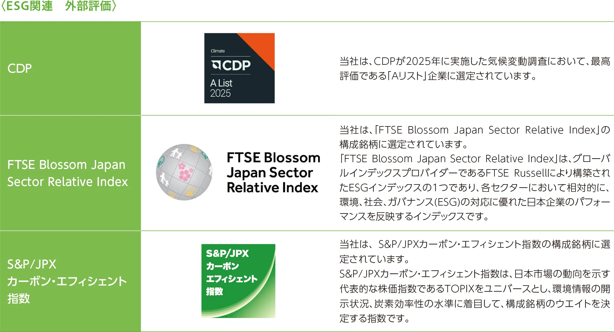 〈ESG関連　外部評価〉CDP：当社は、CDPが2025年に実施した気候変動調査において、最高評価である「Aリスト」企業に選定されています。／FTSE Blossom Japan Sector Relative Index：当社は、「FTSE Blossom Japan Sector Relative Index」の構成銘柄に選定されています。「FTSE Blossom Japan Sector Relative Index」は、グローバルインデックスプロバイダーであるFTSE Russellにより構築されたESGインデックスの1つであり、各セクターにおいて相対的に、環境、社会、ガバナンス(ESG)の対応に優れた日本企業のパフォーマンスを反映するインデックスです。／S&P/JPX カーボン・エフィシェント指数：当社は、S&P/JPXカーボン・エフィシェント指数の構成銘柄に選定されています。S&P/JPXカーボン・エフィシェント指数は、日本市場の動向を示す代表的な株価指数であるTOPIXをユニバースとし、環境情報の開示状況、炭素効率性の水準に着目して、構成銘柄のウエイトを決定する指数です。