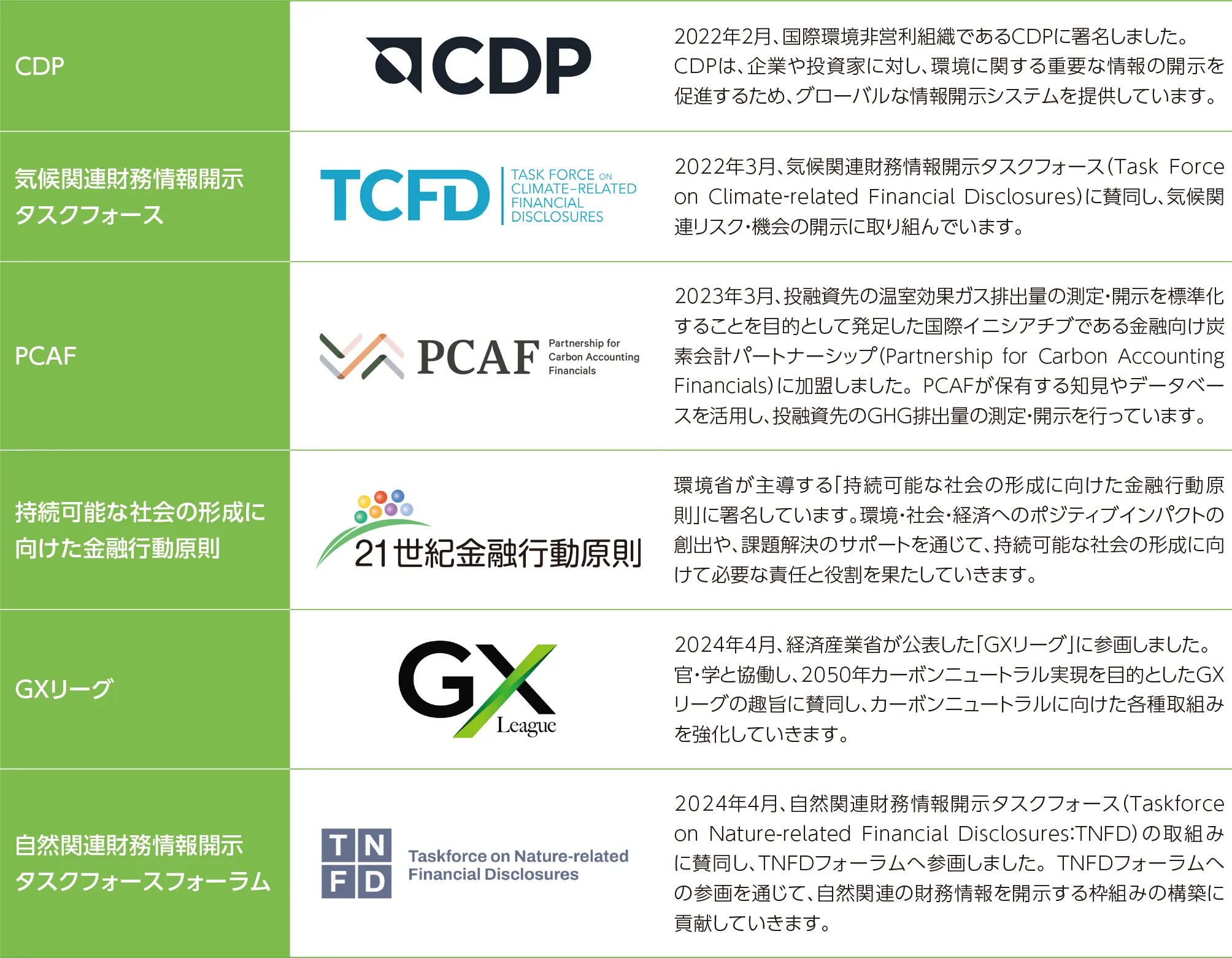 CDP：2022年2月、国際環境非営利組織であるCDPに署名しました。CDPは、企業や投資家に対し、環境に関する重要な情報の開示を促進するため、グローバルな情報開示システムを提供しています。／気候関連財務情報開示タスクフォース：2022年3月、気候関連財務情報開示タスクフォース（Task Forceon Climate‐related Financial Disclosures）に賛同し、気候関連リスク・機会の開示に取り組んでいます。／PCAF：2023年3月、投融資先の温室効果ガス排出量の測定・開示を標準化することを目的として発足した国際イニシアチブである金融向け炭素会計パートナーシップ（Partnership for Carbon AccountingFinancials）に加盟しました。PCAFが保有する知見やデータベースを活用し、投融資先のGHG排出量の測定・開示を行っています。／持続可能な社会の形成に向けた金融行動原則：環境省が主導する「持続可能な社会の形成に向けた金融行動原則」に署名しています。環境・社会・経済へのポジティブインパクトの創出や、課題解決のサポートを通じて、持続可能な社会の形成に向けて必要な責任と役割を果たしていきます。／GXリーグ：2024年4月、経済産業省が公表した「GXリーグ」に参画しました。官・学と協働し、2050年カーボンニュートラル実現を目的としたGXリーグの趣旨に賛同し、カーボンニュートラルに向けた各種取組みを強化していきます。／自然関連財務情報開示タスクフォースフォーラム：2024年4月、自然関連財務情報開示タスクフォース（Taskforceon Nature-related Financial Disclosures：TNFD）の取組みに賛同し、TNFDフォーラムへ参画しました。TNFDフォーラムへの参画を通じて、自然関連の財務情報を開示する枠組みの構築に貢献していきます。
