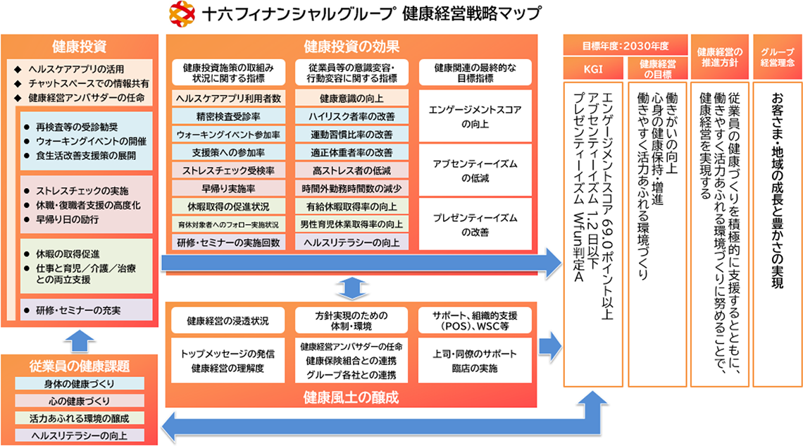 十六フィナンシャルグループ 健康経営戦略マップ