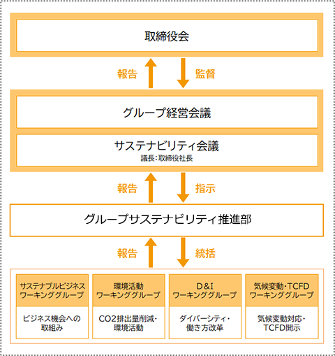 サステナビリティ経営体制