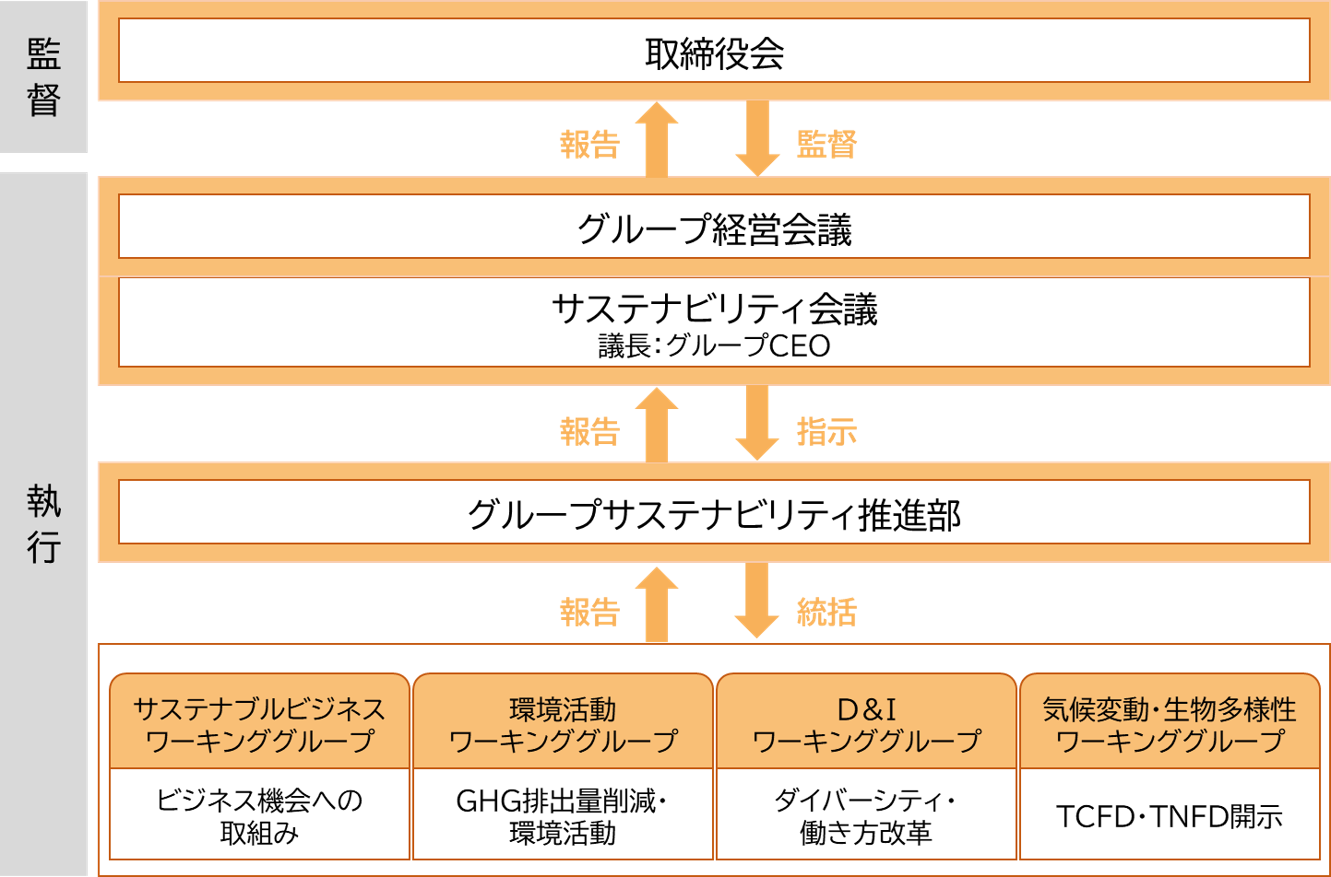 図:サステナビリティに関するガバナンス体制