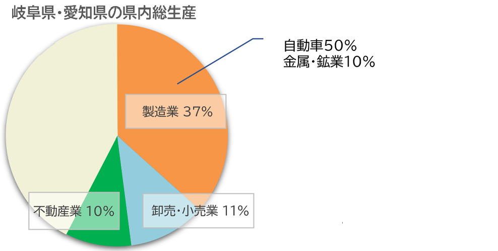 グラフ:岐阜県・愛知県の県内総生産