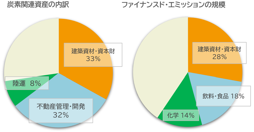 グラフ:炭素関連資産の内訳
/ファイナンスド・エミッションの規模