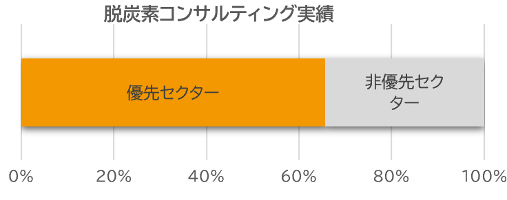 グラフ:脱炭素コンサルティング実績
