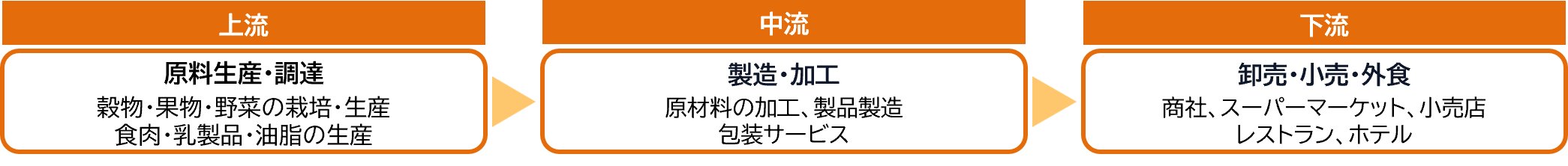 食品セクターのバリューチェーン:図