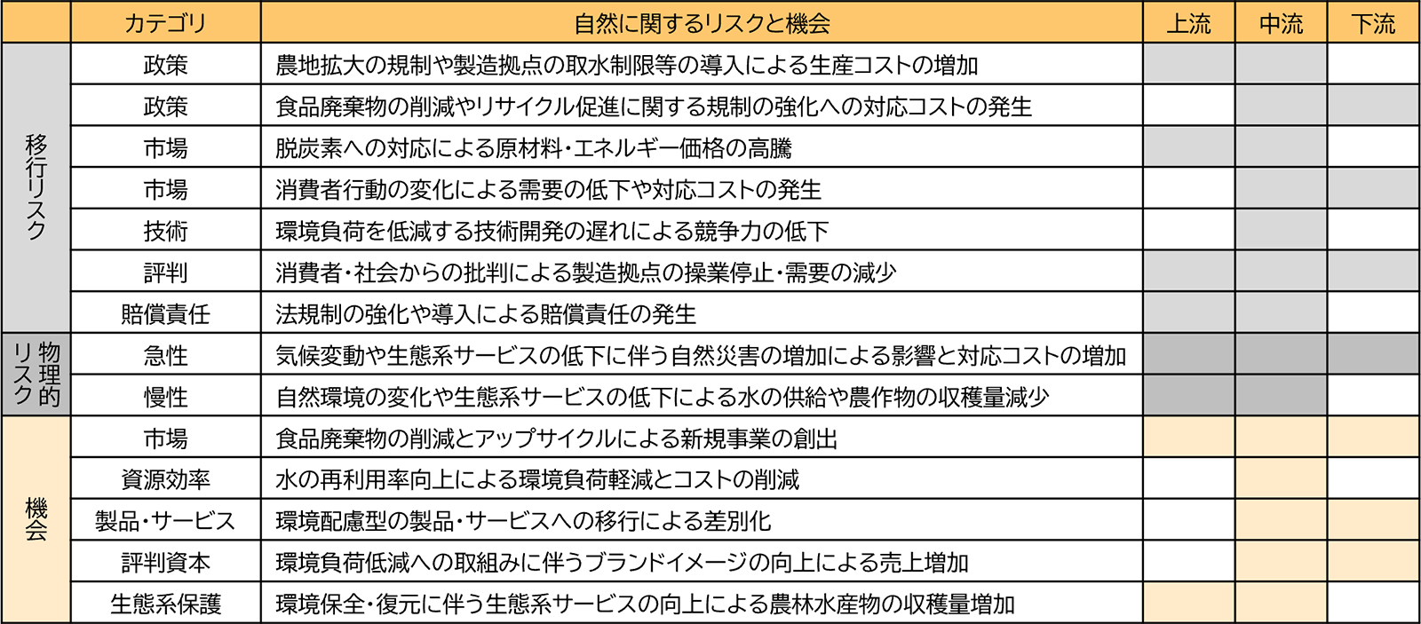 自然に関するリスクと機会:表