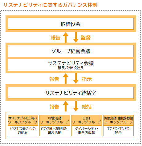 図:サステナビリティ経営体制