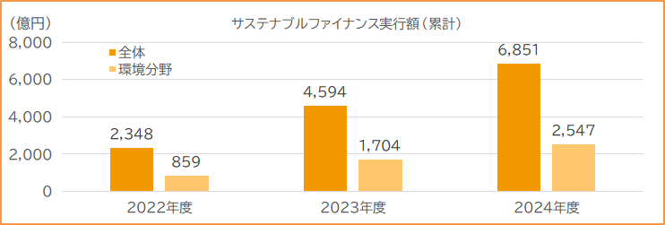 サステナブルファイナンス実行額:グラフ