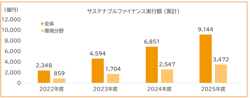 サステナブルファイナンス実行額:グラフ