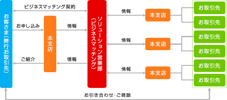 ビジネスマッチング