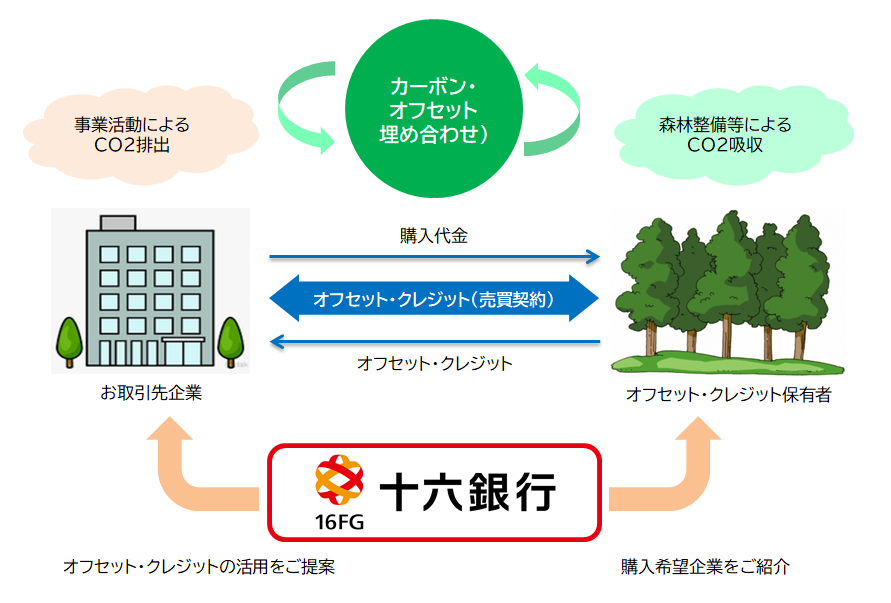 カーボン・オフセット普及促進プラットフォーム