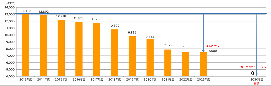 当社グループのCO2排出量の削減