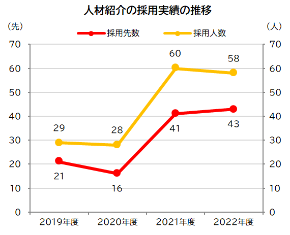 人材紹介