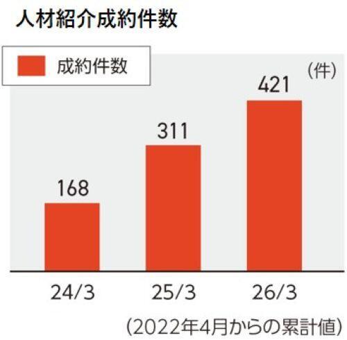 人材紹介