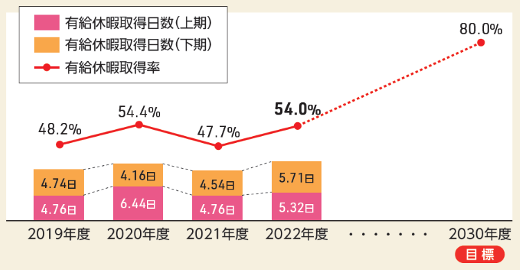 有給休暇取得促進