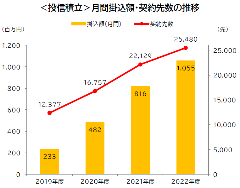 貯蓄・資産形成支援