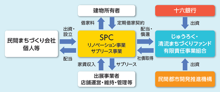 「じゅうろく・清流まちづくりファンド」への出資