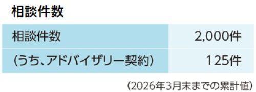 経営承継コンサルティング